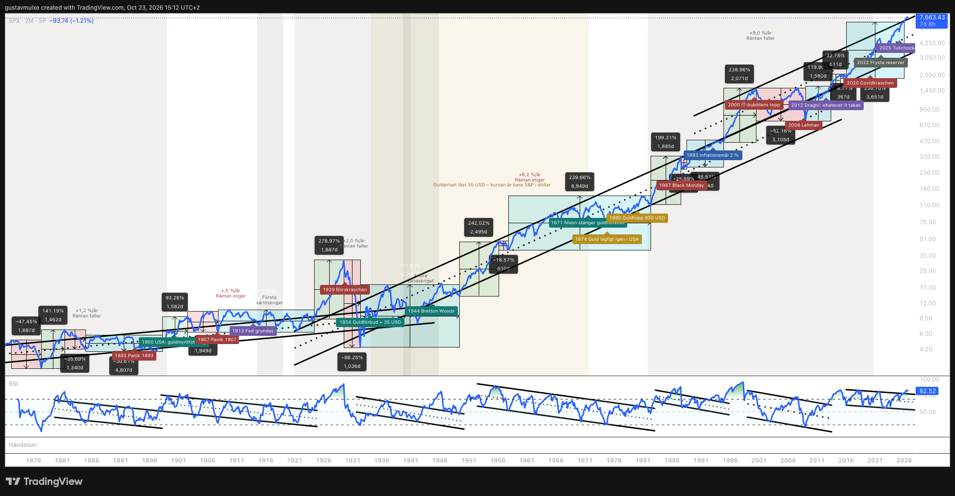 Chart of the S&P 500 in dollars 1871–2026 on a logarithmic scale, with marked phases, the fixed gold price 1934–1971 and RSI below the price.