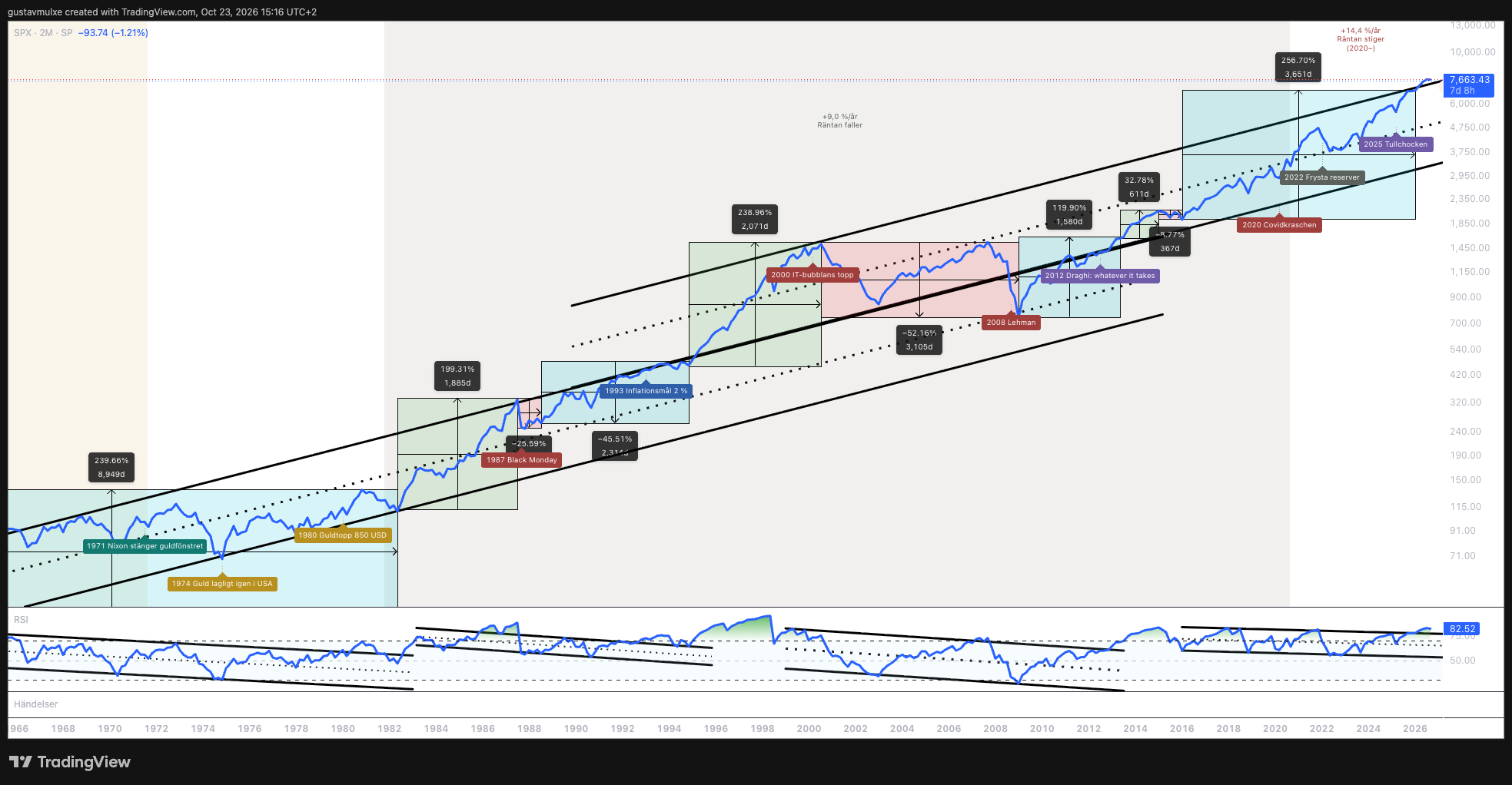 Zoomed-in chart of the S&P 500 in dollars 1966–2026, with the breakout from the trend channel and RSI at 82.5.