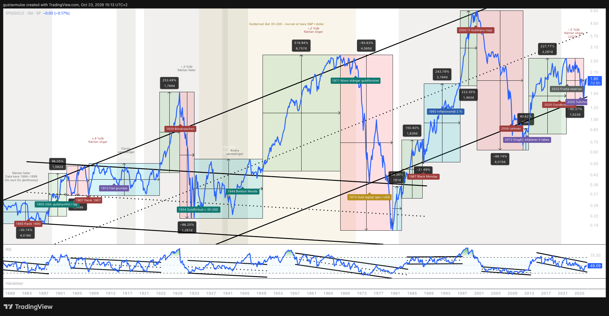 Chart of the S&P 500 measured in ounces of gold 1889–2026, with the deep falls of 1929–1933, 1968–1980 and 2000–2011.