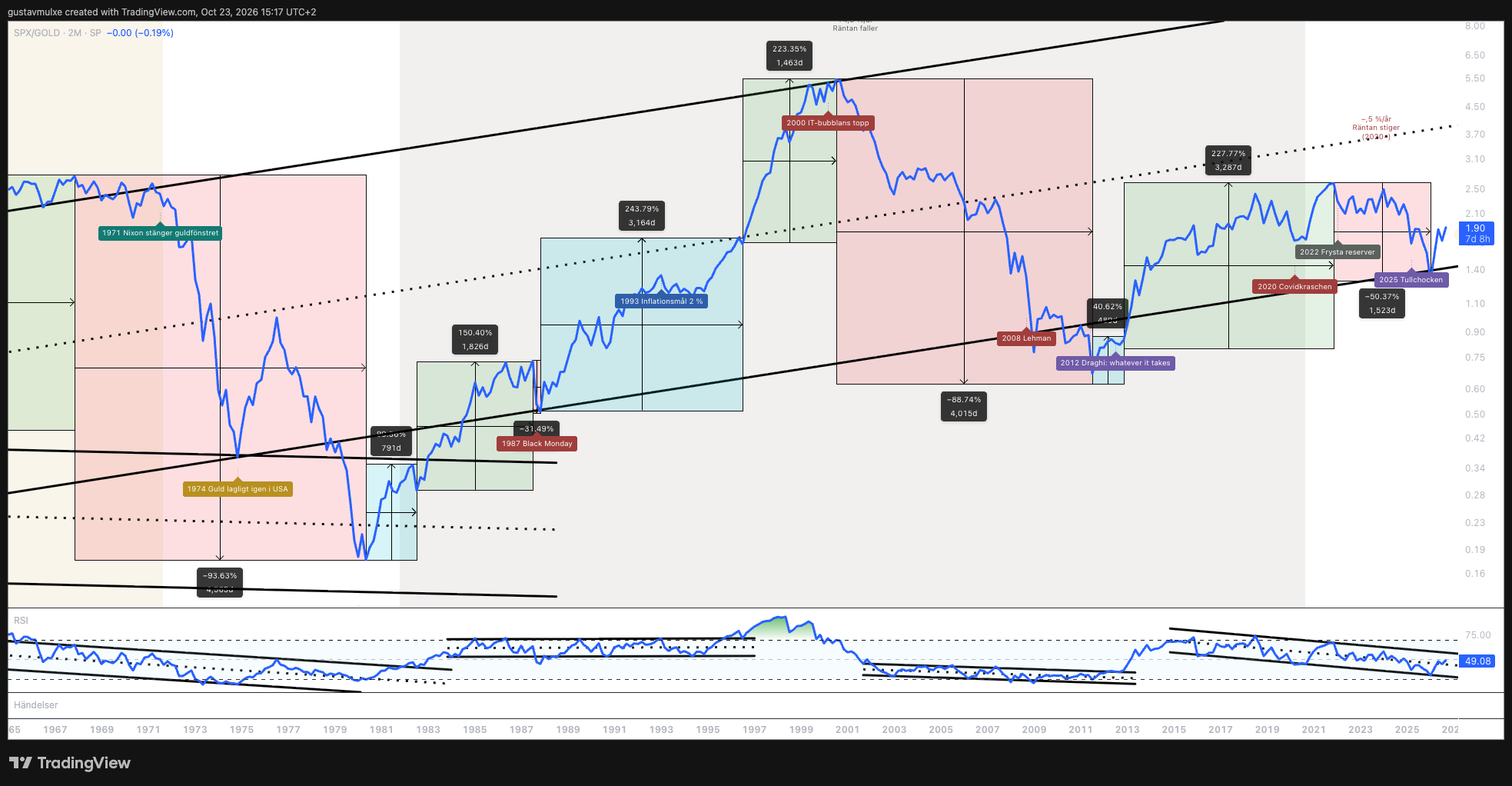 Zoomed-in chart of the S&P 500 measured in gold 1965–2026, from the closing of the gold window to today.