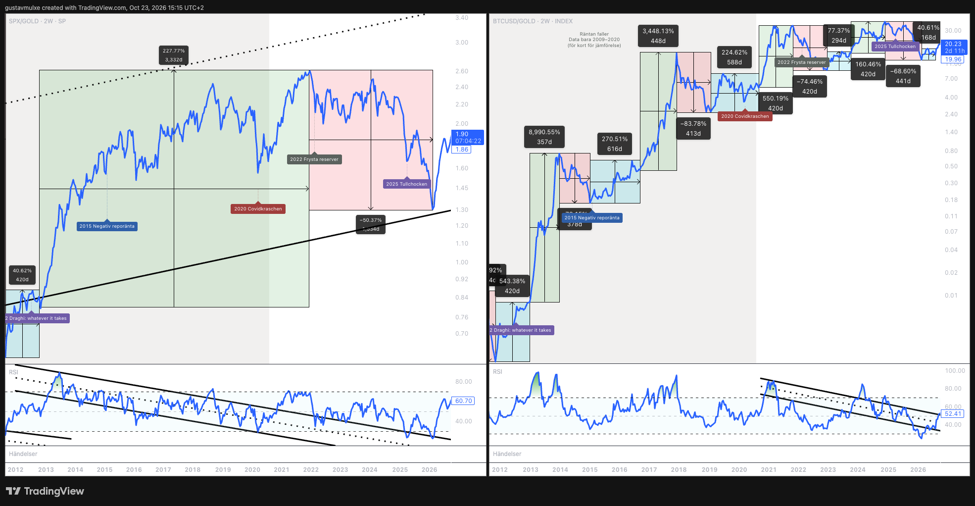 Two charts side by side 2012–2026: the S&P 500 measured in gold on the left and bitcoin measured in gold on the right, with the same events marked.